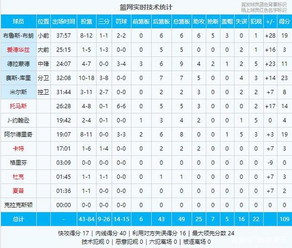 中国男篮vs新西兰赛后数据