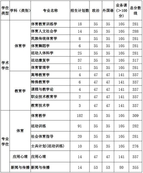 天津体育学院体育录取分数线2021