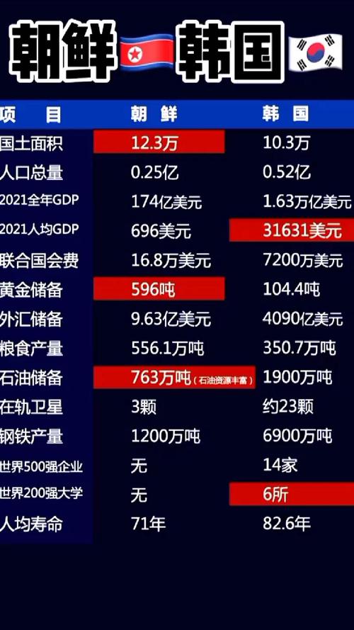 中国vs朝鲜GDP排名的相关图片