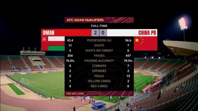 中国男足vs阿曼数据对比的相关图片